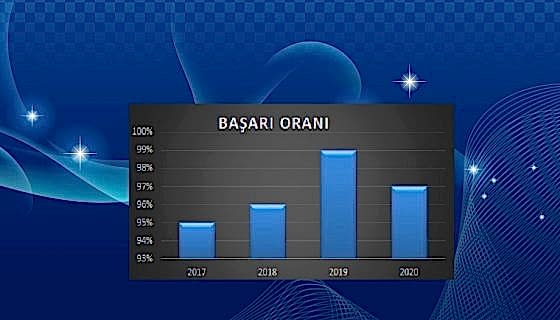 Yös Kursiyerlerimizin Gurur Tablosu